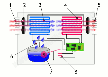 冷凝式除濕機原理圖.png