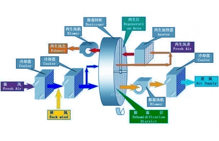 工業除濕機安裝接線小提示