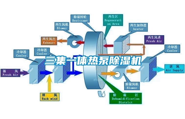 三集一體熱泵除濕機