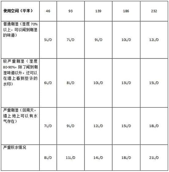 除濕機加濕器的原理是什么，南北差異應該買哪個？