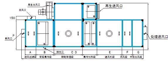 轉輪除濕機功能段