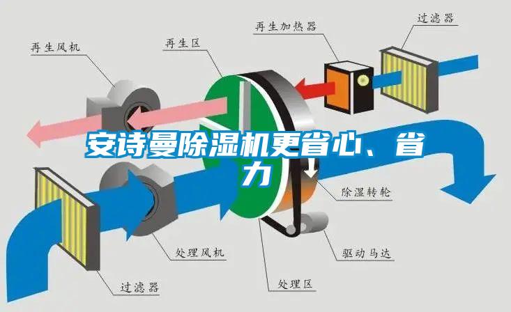 安詩曼除濕機更省心、省力