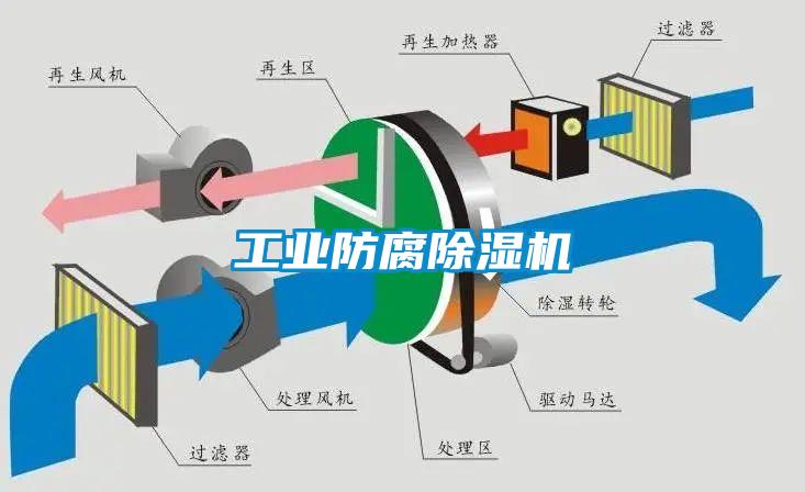 工業防腐除濕機