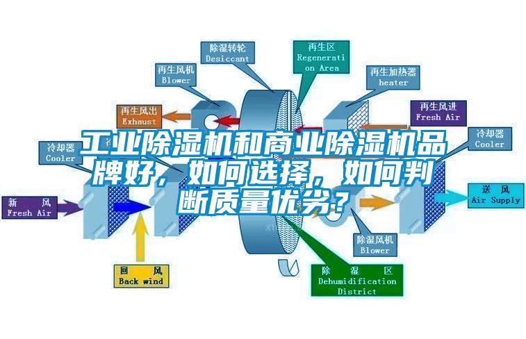 工業除濕機和商業除濕機品牌好，如何選擇，如何判斷質量優劣？