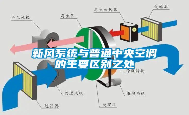 新風系統與普通中央空調的主要區別之處