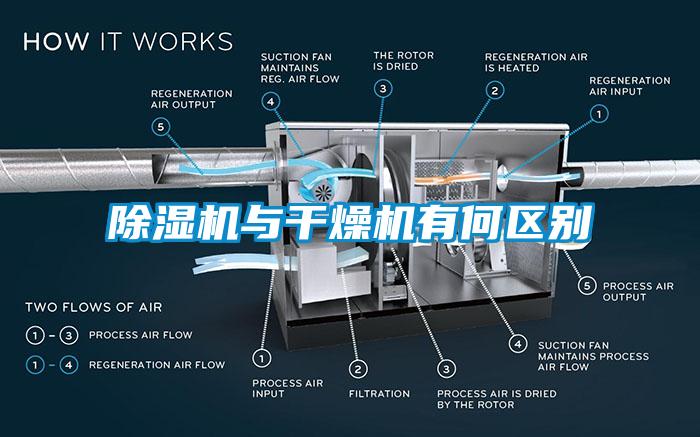 除濕機與干燥機有何區別