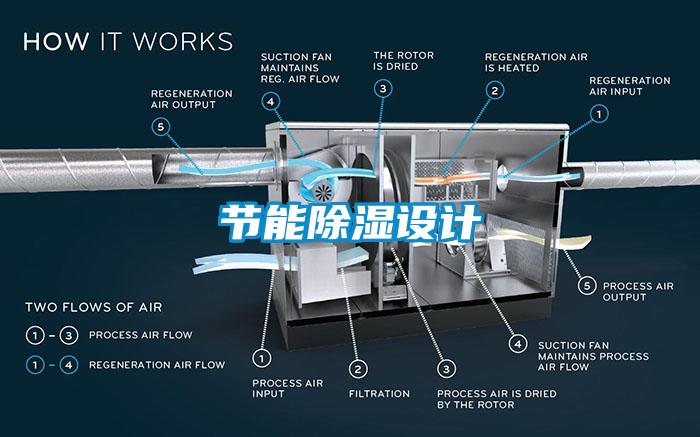 節能除濕設計