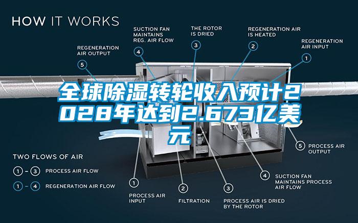 全球除濕轉輪收入預計2028年達到2.673億美元