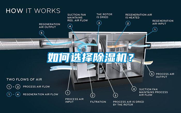 如何選擇除濕機？