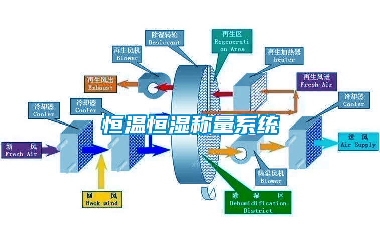 恒溫恒濕稱量系統