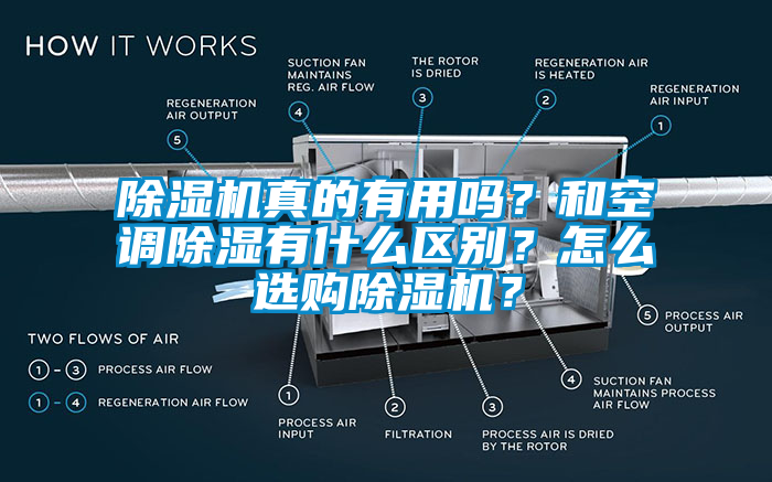 除濕機真的有用嗎？和空調除濕有什么區別？怎么選購除濕機？