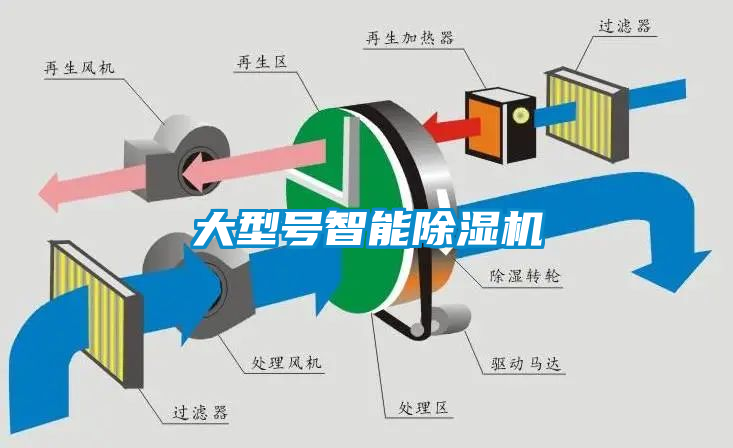 大型號智能除濕機