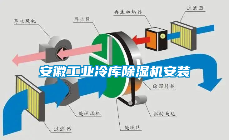 安徽工業冷庫除濕機安裝