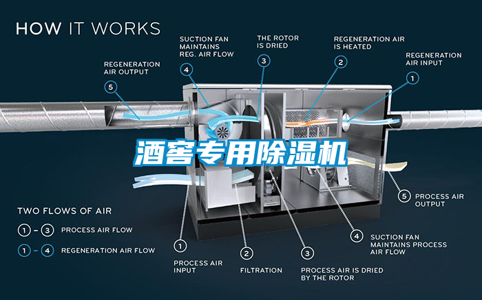 酒窖專用除濕機