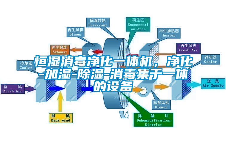 恒濕消毒凈化一體機，凈化-加濕-除濕-消毒集于一體的設備