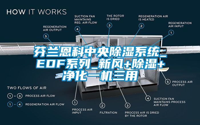 芬蘭恩科中央除濕系統_EDF系列_新風+除濕+凈化一機三用