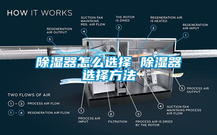 除濕器怎么選擇 除濕器選擇方法