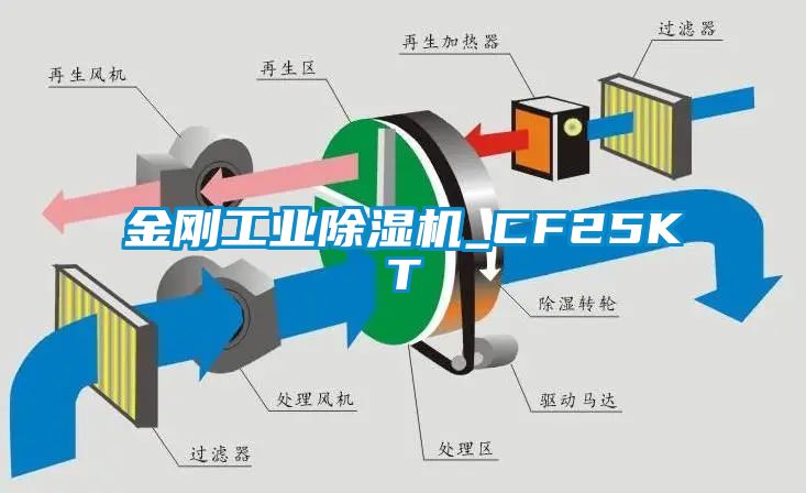 金剛工業除濕機_CF25KT