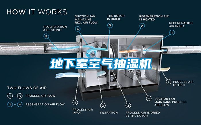 地下室空氣抽濕機