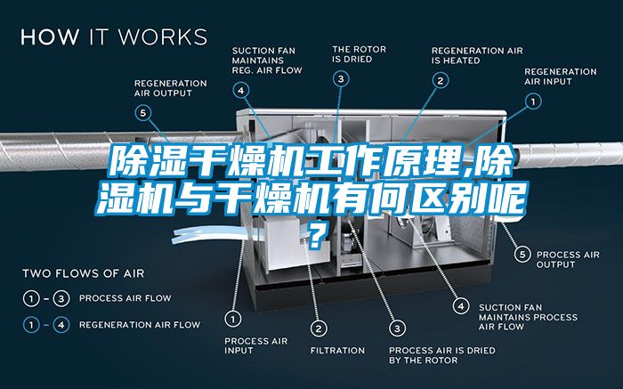 除濕干燥機工作原理,除濕機與干燥機有何區別呢？