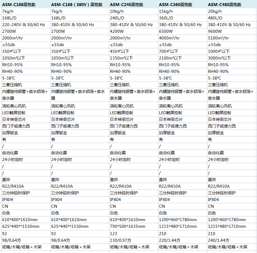 高性能商業除濕機參數說明